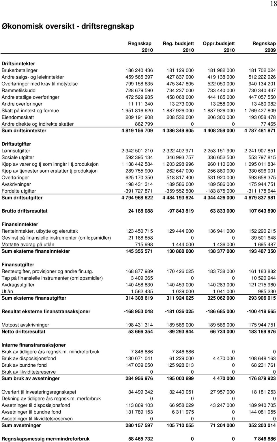 Overføringer med krav til motytelse 799 158 635 475 347 805 522 050 000 940 134 201 Rammetilskudd 728 679 590 734 237 000 733 440 000 730 340 437 Andre statlige overføringer 472 529 985 458 068 000