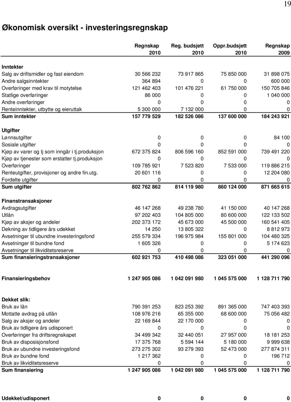 motytelse 121 462 403 101 476 221 61 750 000 150 705 846 Statlige overføringer 86 000 0 0 1 040 000 Andre overføringer 0 0 0 0 Renteinntekter, utbytte og eieruttak 5 300 000 7 132 000 0 0 Sum