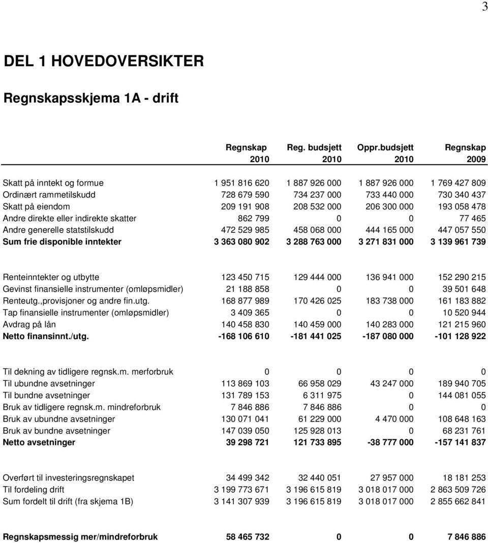 på eiendom 209 191 908 208 532 000 206 300 000 193 058 478 Andre direkte eller indirekte skatter 862 799 0 0 77 465 Andre generelle statstilskudd 472 529 985 458 068 000 444 165 000 447 057 550 Sum