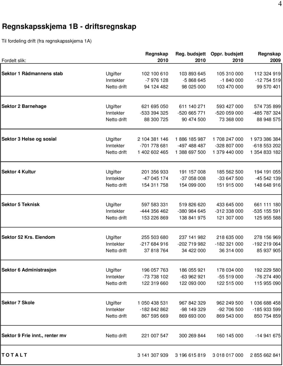 94 124 482 98 025 000 103 470 000 99 570 401 Sektor 2 Barnehage Utgifter 621 695 050 611 140 271 593 427 000 574 735 899 Inntekter -533 394 325-520 665 771-520 059 000-485 787 324 Netto drift 88 300