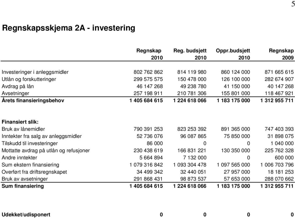 lån 46 147 268 49 238 780 41 150 000 40 147 268 Avsetninger 257 198 911 210 781 306 155 801 000 118 467 921 Årets finansieringsbehov 1 405 684 615 1 224 618 066 1 183 175 000 1 312 955 711 Finansiert