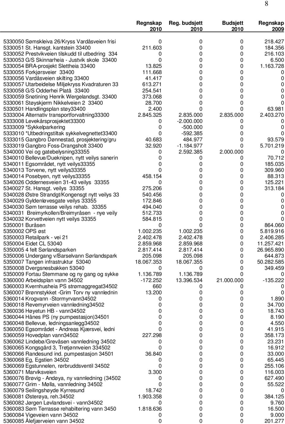 728 5330055 Forkjørsveier 33400 111.668 0 0 0 5330056 Vardåsveien skilting 33400 41.417 0 0 0 5330057 Utarbeidelse Miljøkryss Kvadraturen 33 613.271 0 0 0 5330058 G/S Odderhei Platå 33400 254.