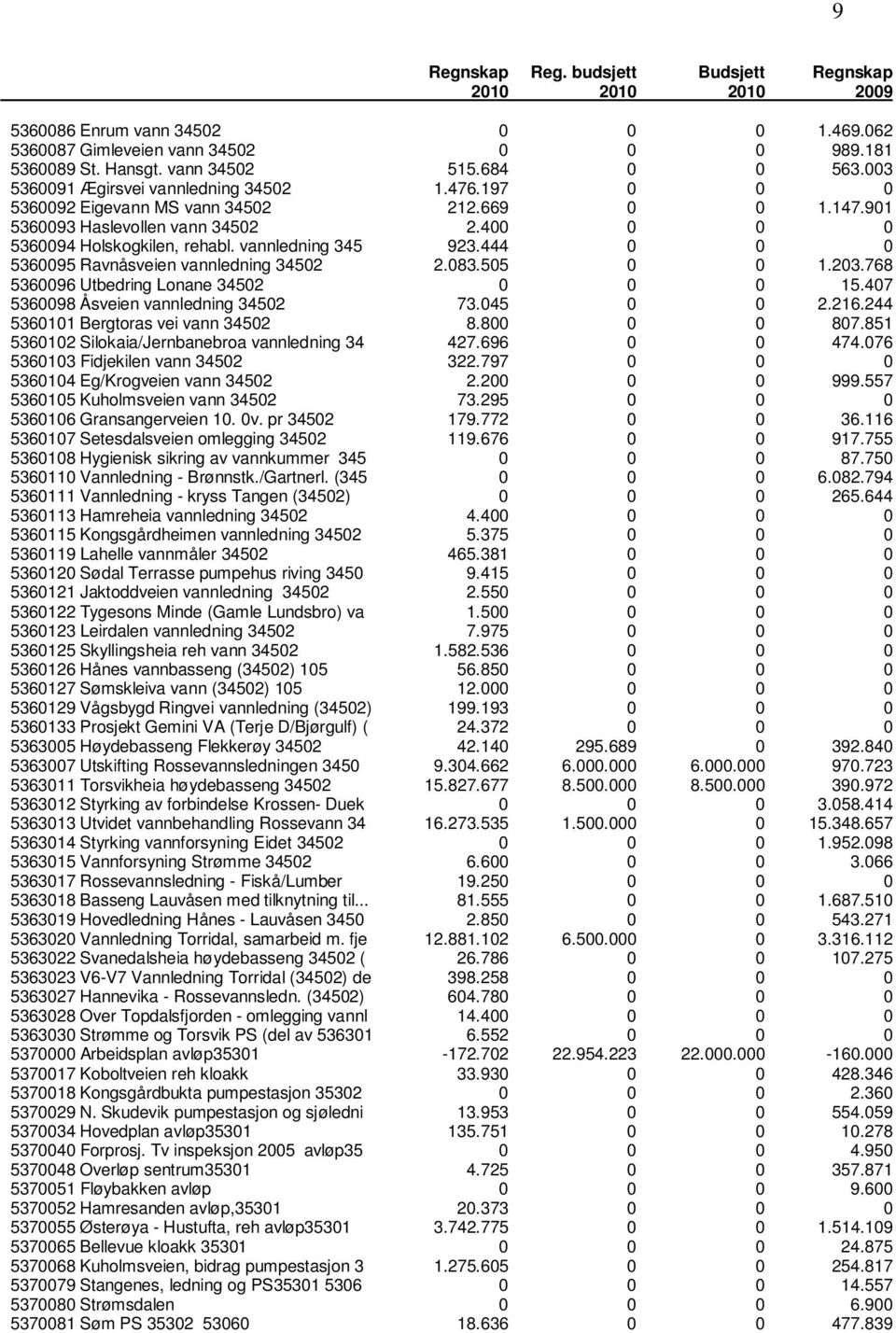 vannledning 345 923.444 0 0 0 5360095 Ravnåsveien vannledning 34502 2.083.505 0 0 1.203.768 5360096 Utbedring Lonane 34502 0 0 0 15.407 5360098 Åsveien vannledning 34502 73.045 0 0 2.216.