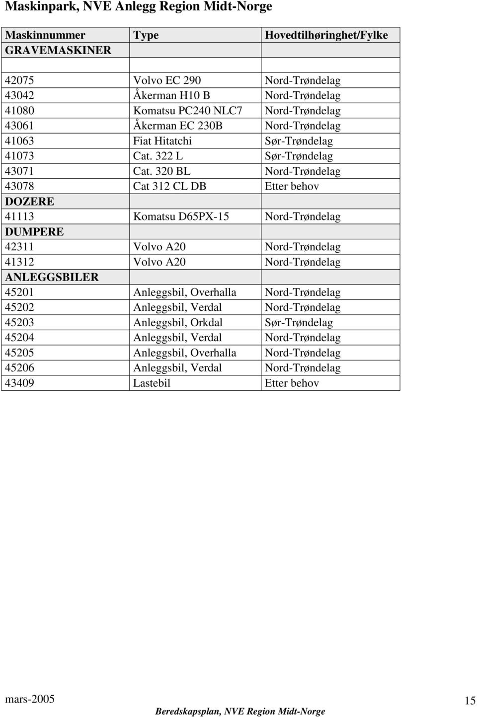 320 BL Nord-Trøndelag 43078 Cat 312 CL DB Etter behov DOZERE 41113 Komatsu D65PX-15 Nord-Trøndelag DUMPERE 42311 Volvo A20 Nord-Trøndelag 41312 Volvo A20 Nord-Trøndelag ANLEGGSBILER 45201