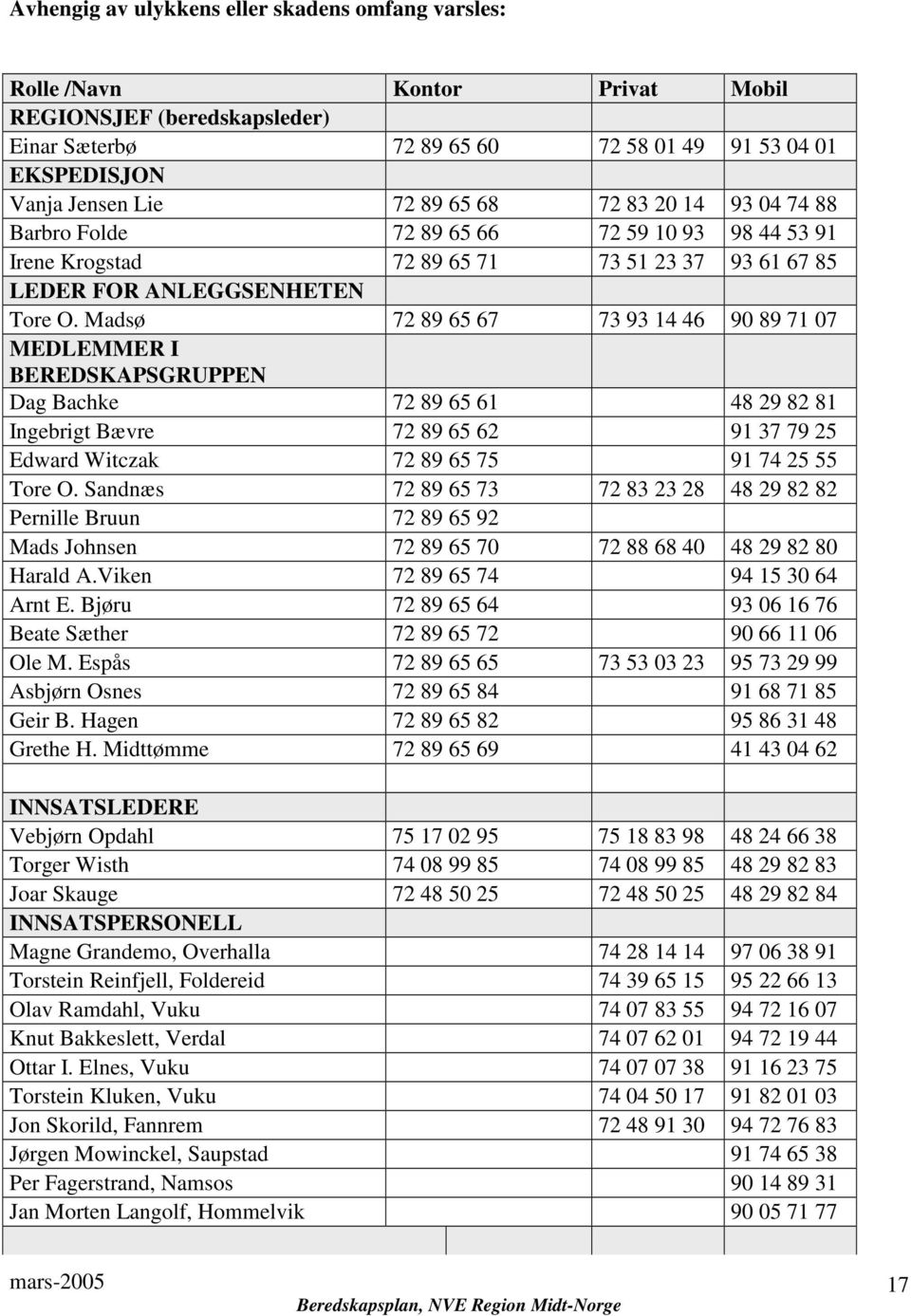 Madsø 72 89 65 67 73 93 14 46 90 89 71 07 MEDLEMMER I BEREDSKAPSGRUPPEN Dag Bachke 72 89 65 61 48 29 82 81 Ingebrigt Bævre 72 89 65 62 91 37 79 25 Edward Witczak 72 89 65 75 91 74 25 55 Tore O.