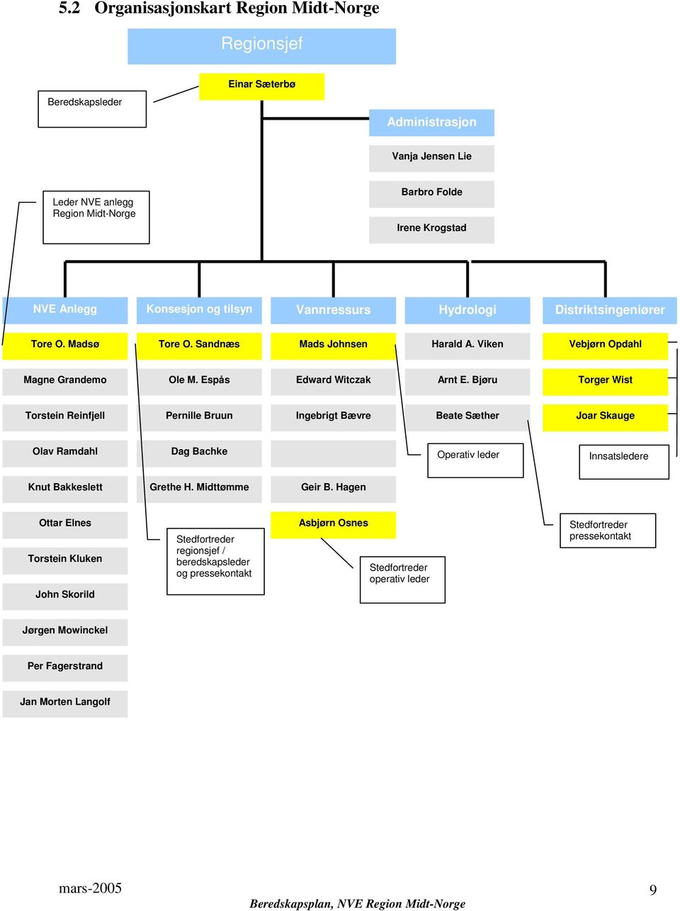 Bjøru Torger Wist Torstein Reinfjell Pernille Bruun Ingebrigt Bævre Beate Sæther Joar Skauge Olav Ramdahl Dag Bachke Operativ leder Innsatsledere Knut Bakkeslett Grethe H. Midttømme Geir B.