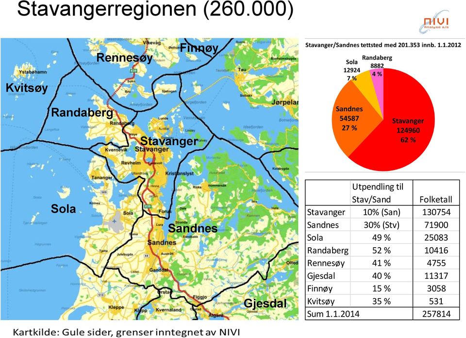 Utpendling til Stav/Sand Folketall Stavanger 10% (San) 130754 Sandnes 30%