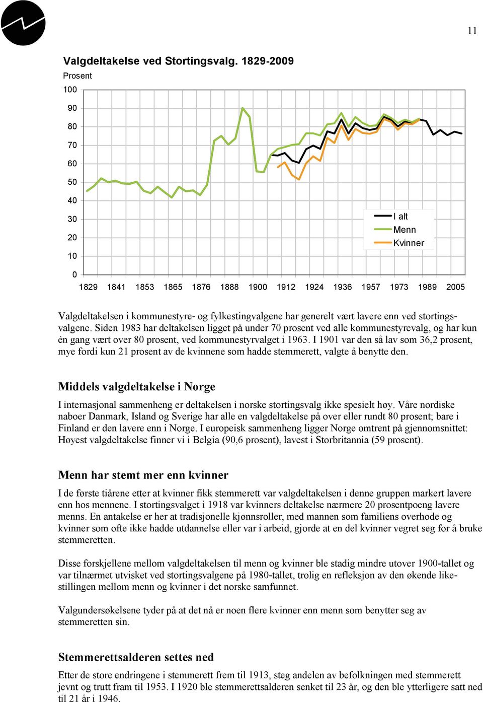 generelt vært lavere enn ved stortingsvalgene. Siden 1983 har deltakelsen ligget på under 70 prosent ved alle kommunestyrevalg, og har kun én gang vært over 80 prosent, ved kommunestyrvalget i 1963.