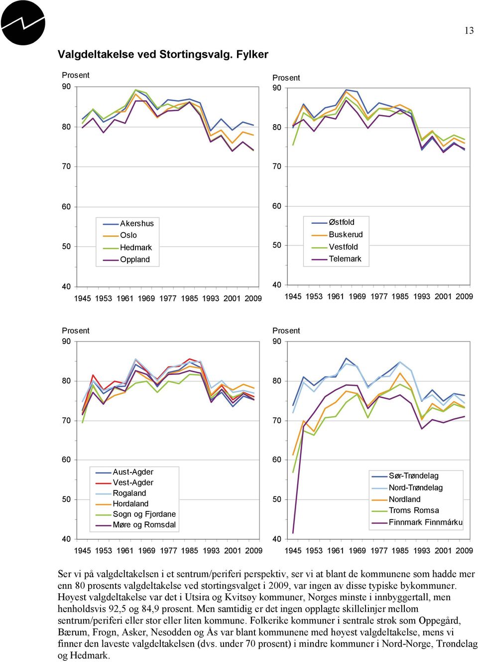 1993 2001 2009 Prosent 90 Prosent 90 80 80 70 70 60 50 40 Aust-Agder Vest-Agder Rogaland Hordaland Sogn og Fjordane Møre og Romsdal 1945 1953 1961 1969 1977 1985 1993 2001 2009 60 50 40 Sør-Trøndelag