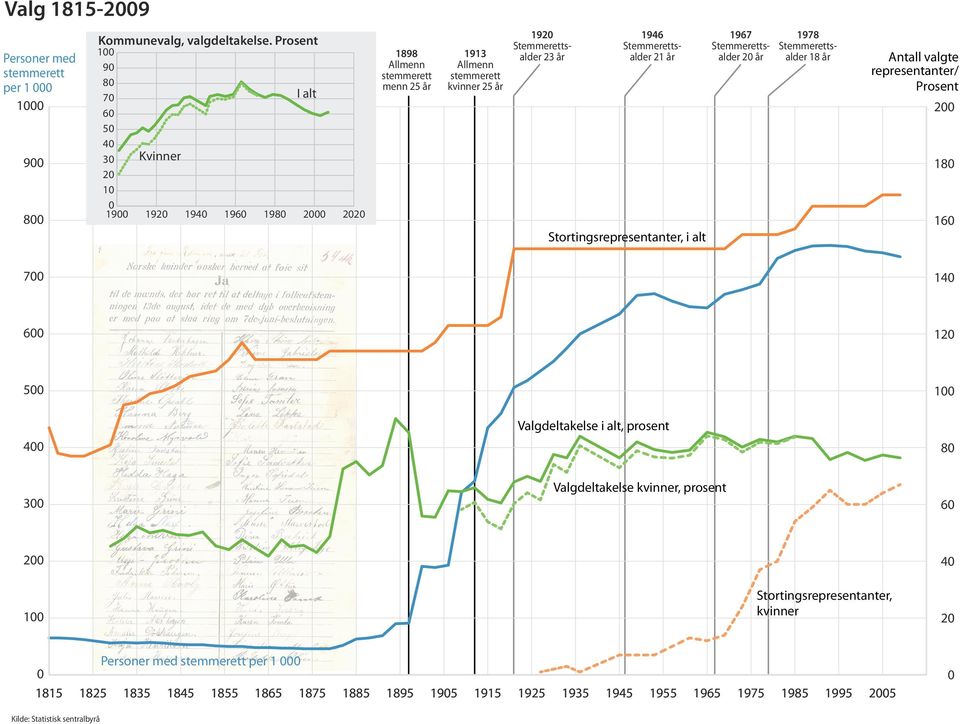 Stemmerettsalder 23 år 1946 Stemmerettsalder 21 år 1967 1978 Stemmeretts- Stemmerettsalder 20 år alder 18 år Antall valgte representanter/ Prosent 200 Kvinner 1920 180 1940 1960 1980 2000