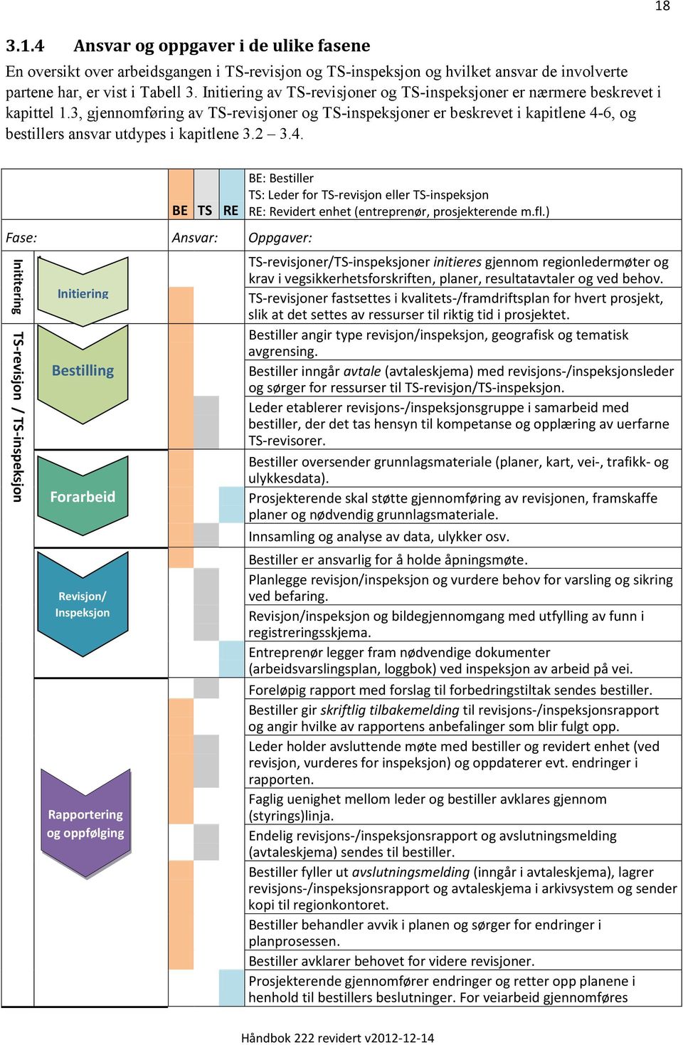 3, gjennomføring av TS-revisjoner og TS-inspeksjoner er beskrevet i kapitlene 4-6, og bestillers ansvar utdypes i kapitlene 3.2 3.4. 18 E TS RE E: estiller TS: Leder for TS-revisjon eller TS-inspeksjon RE: Revidert enhet (entreprenør, prosjekterende m.