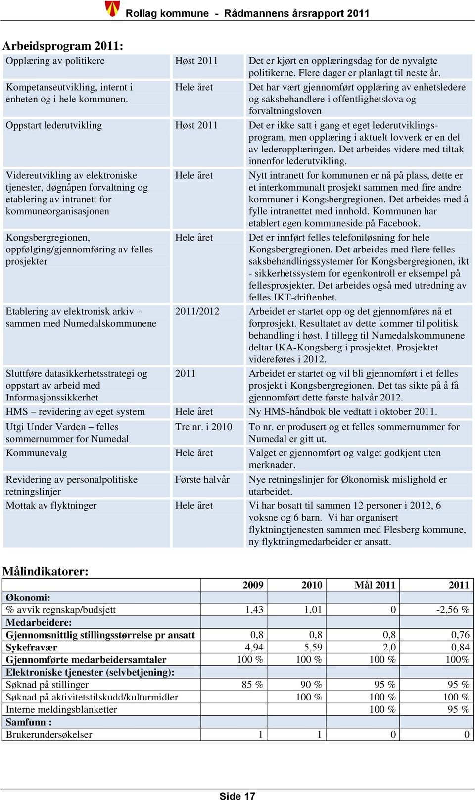 Det har vært gjennomført opplæring av enhetsledere og saksbehandlere i offentlighetslova og forvaltningsloven Oppstart lederutvikling Høst 2011 Det er ikke satt i gang et eget lederutviklingsprogram,