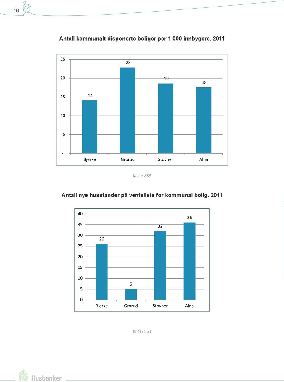 SSB Antall nye husstander på venteliste for kommunal bolig.