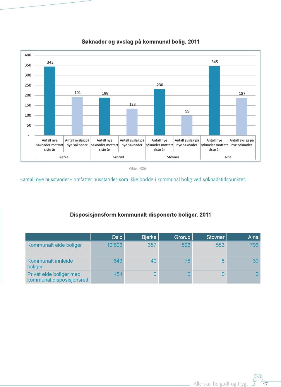siste år Antall nye Antall avslag på søknader mottatt nye søknader siste år Antall nye Antall avslag på søknader mottatt nye søknader siste år Bjerke Grorud Stovner Alna Kilde: SSB «antall nye