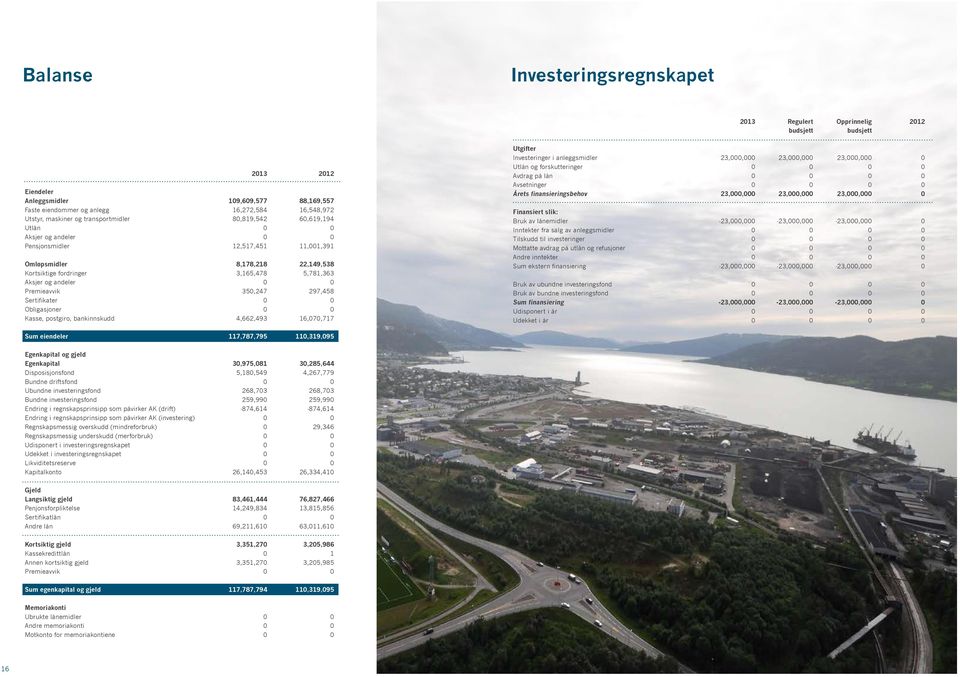 Aksjer og andeler 0 0 Premieavvik 350,247 297,458 Sertifikater 0 0 Obligasjoner 0 0 Kasse, postgiro, bankinnskudd 4,662,493 16,070,717 Utgifter Investeringer i anleggsmidler 23,000,000 23,000,000