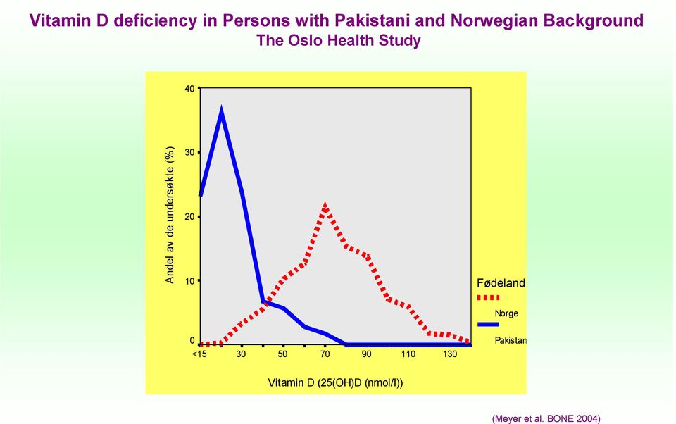 undersøkte (%) 30 20 10 Fødeland: Norge 0 Pakistan <15 30