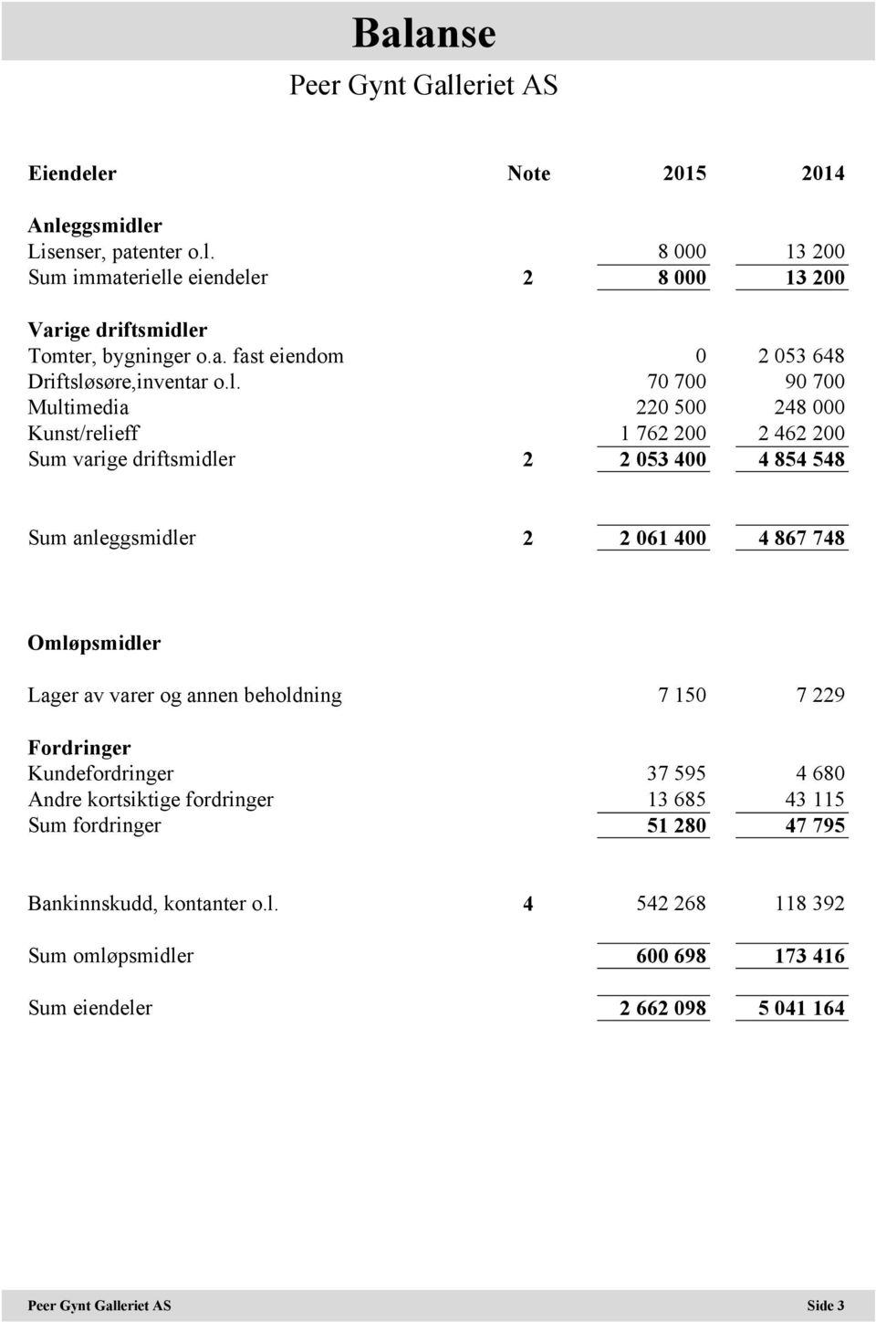 Omløpsmidler Lager av varer og annen beholdning 7 150 7 229 Fordringer Kundefordringer 37 595 4 680 Andre kortsiktige fordringer 13 685 43 115 Sum fordringer 51 280 47