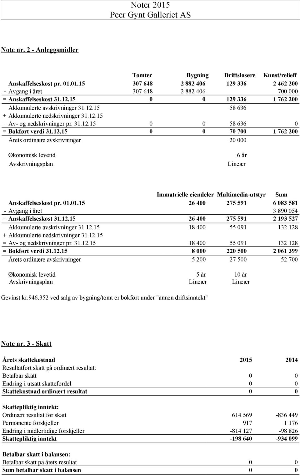 01.01.15 26 400 275 591 6 083 581 - Avgang i året 3 890 054 = Anskaffelseskost 31.12.15 26 400 275 591 2 193 527 Akkumulerte avskrivninger 31.12.15 18 400 55 091 132 128 + Akkumulerte nedskrivninger 31.