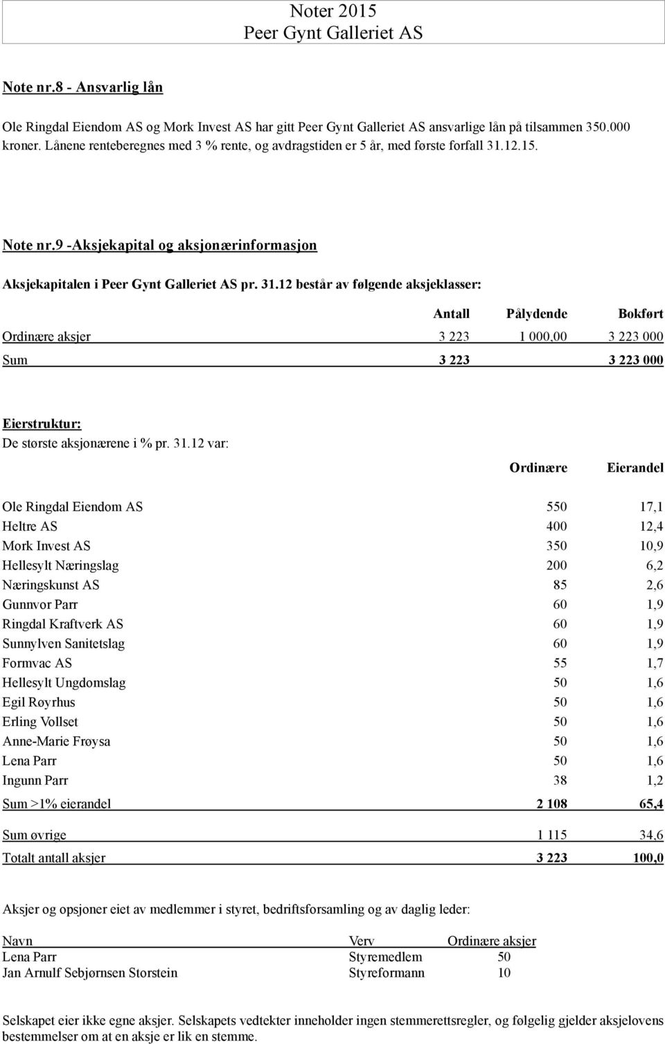 12.15. Note nr. 9 -Aksjekapital og aksjonærinformasjon Aksjekapitalen i pr. 31.