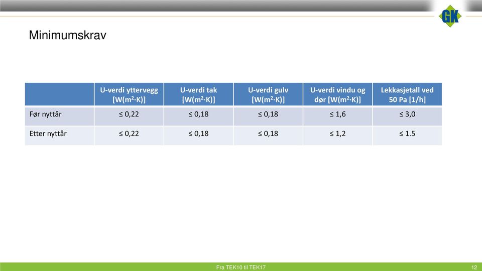 vindu og dør [W(m 2 K)] Lekkasjetall ved 50 Pa [1/h] Før