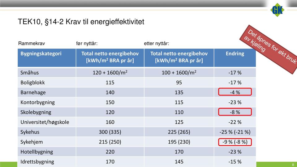 Barnehage 140 135-4 % Kontorbygning 150 115-23 % Skolebygning 120 110-8 % Universitet/høgskole 160 125-22 % Sykehus 300 (335) 225