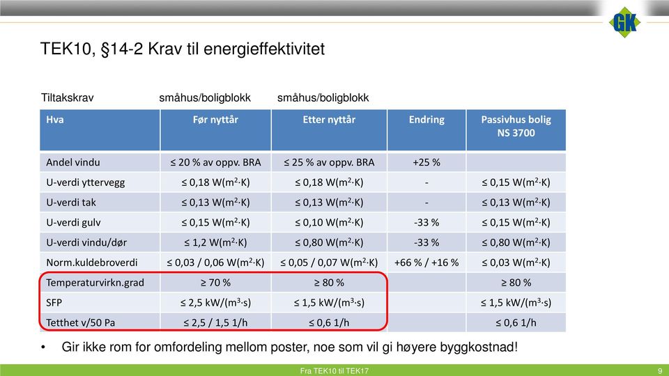 BRA +25 % U-verdi yttervegg 0,18 W(m 2 K) 0,18 W(m 2 K) - 0,15 W(m 2 K) U-verdi tak 0,13 W(m 2 K) 0,13 W(m 2 K) - 0,13 W(m 2 K) U-verdi gulv 0,15 W(m 2 K) 0,10 W(m 2 K) -33 % 0,15 W(m 2 K)