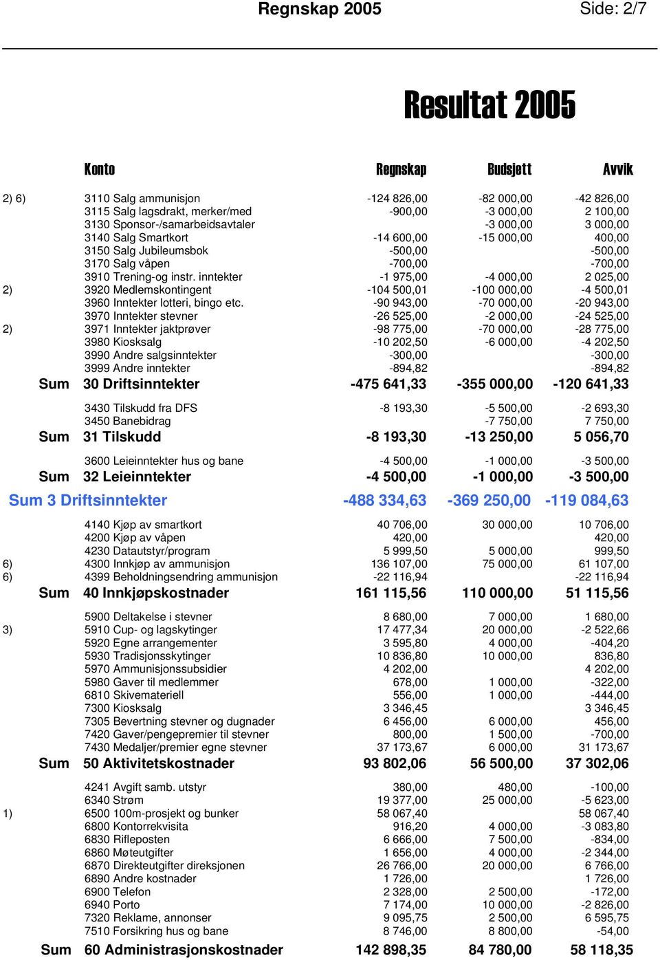 inntekter -1 975,00-4 000,00 2 025,00 2) 3920 Medlemskontingent -104 500,01-100 000,00-4 500,01 3960 Inntekter lotteri, bingo etc.