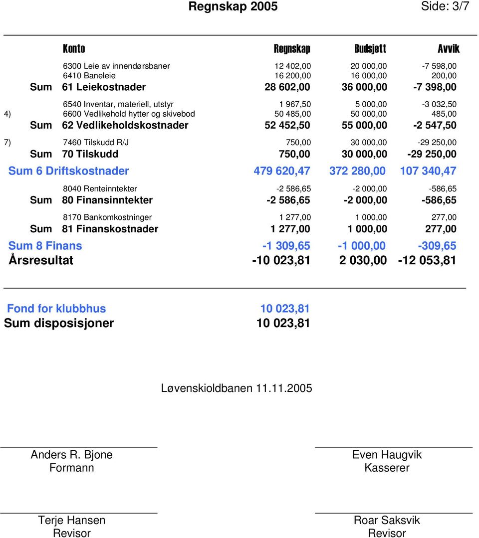 Tilskudd R/J 750,00 30 000,00-29 250,00 Sum 70 Tilskudd 750,00 30 000,00-29 250,00 Sum 6 Driftskostnader 479 620,47 372 280,00 107 340,47 8040 Renteinntekter -2 586,65-2 000,00-586,65 Sum 80