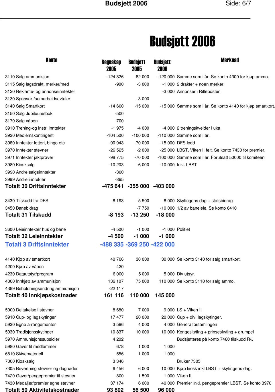 3120 Reklame- og annonseinntekter -3 000 Annonser i Rifleposten 3130 Sponsor-/samarbeidsavtaler -3 000 3140 Salg Smartkort -14 600-15 000-15 000 Samme som i år. Se konto 4140 for kjøp smartkort.