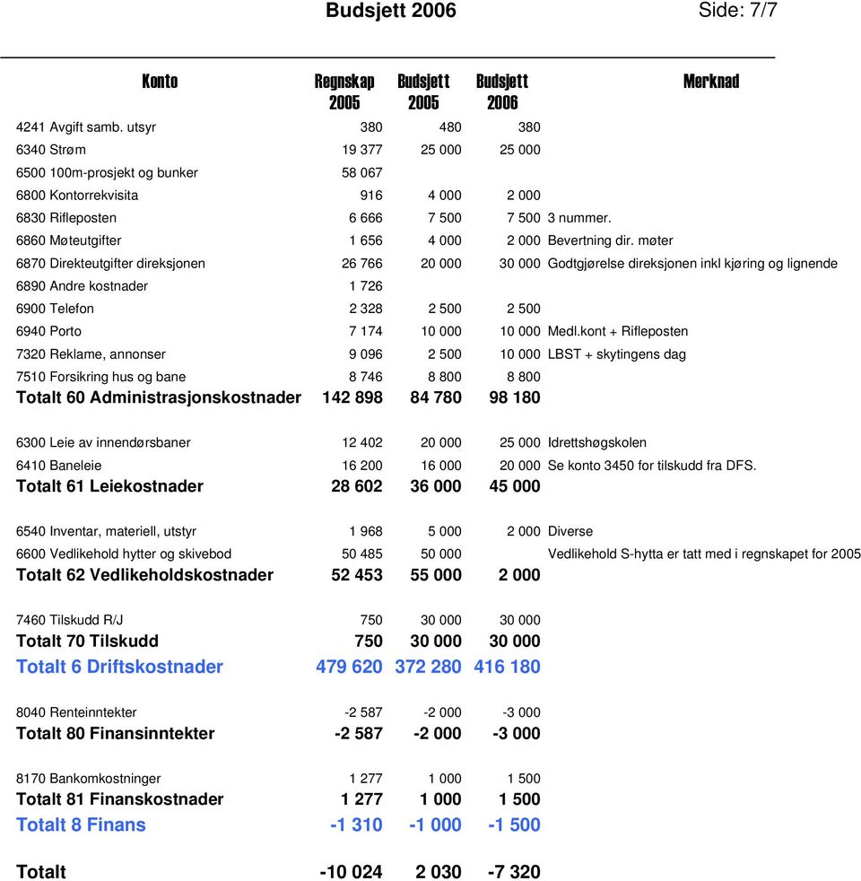 6860 Møteutgifter 1 656 4 000 2 000 Bevertning dir.