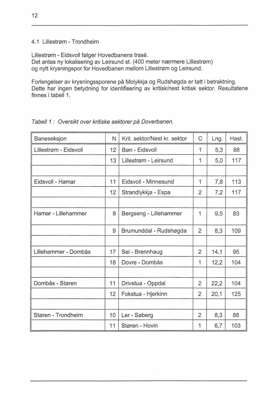 Dette har ingen betydning for identifisering av kritisk/nest kritisk sektor. Resultatene finnes i tabell 1. Tabell 1 : Oversikt over kritiske sektorer på Doverbanen. Baneseksjon N Krit.