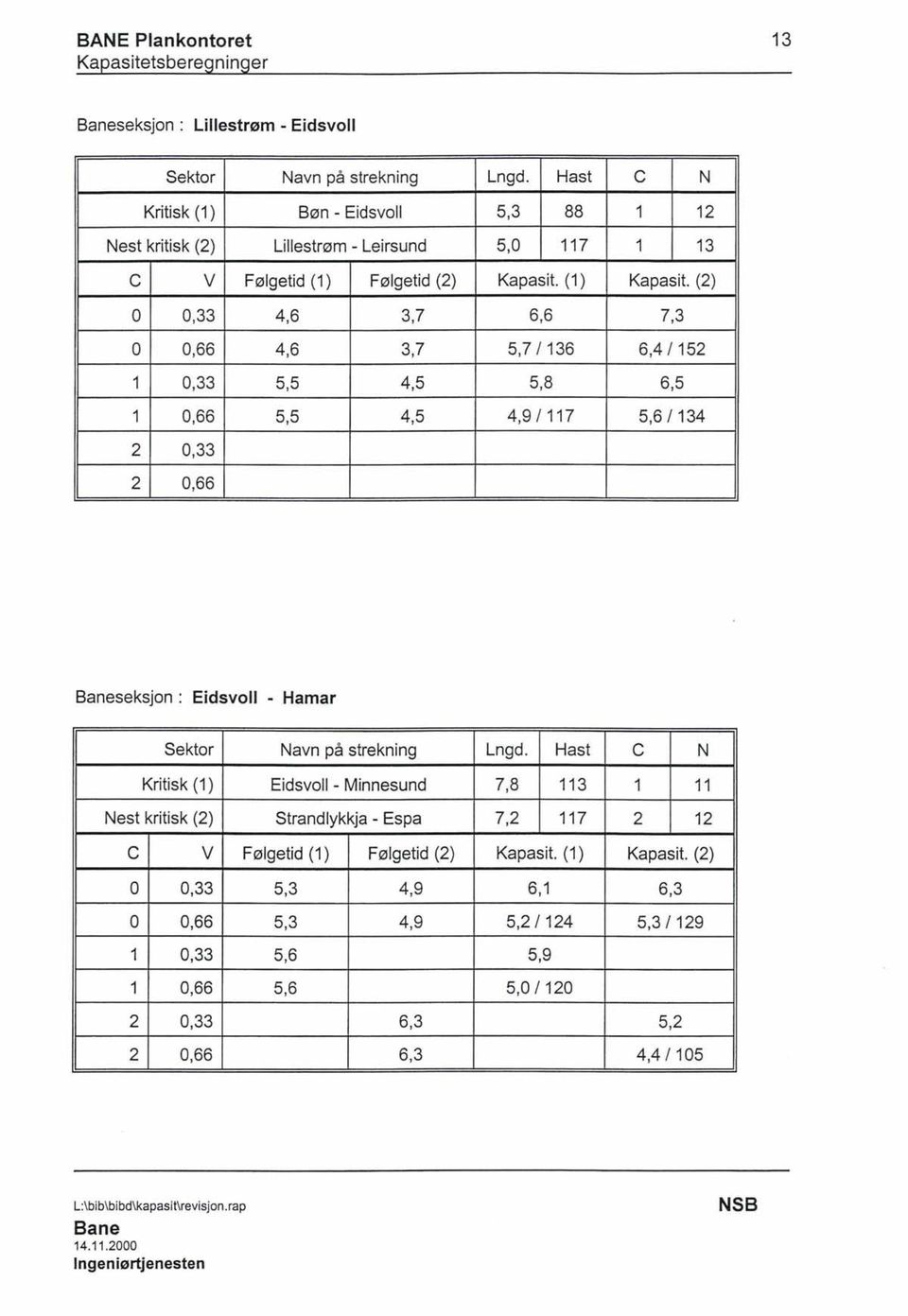 (2) 6,6 7,3 5,7/136 6,4 /152 5,8 6,5 4,9/ 117 5,6/134 2 0,33 2 0,66 Baneseksjon : Eidsvoll - Hamar Sektor Kritisk (1) Nest kritisk (2) Navn på strekning Eidsvoll - Minnesund Strandlykkja - Espa Lngd.