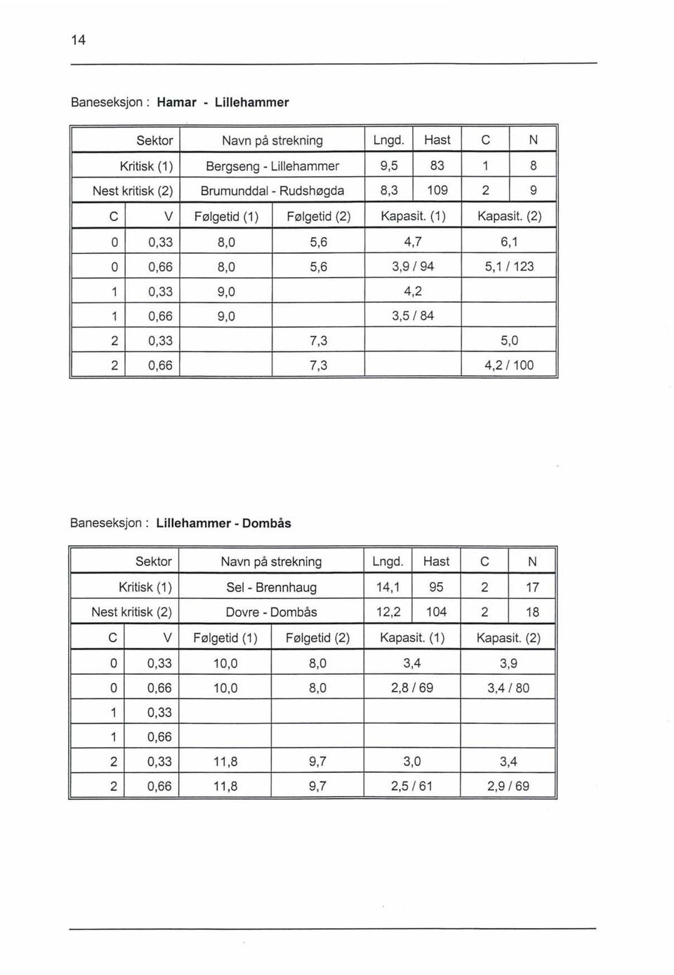 (2) O 0,33 8,0 5,6 4,7 6,1 O 0,66 8,0 5,6 3,9/94 5,1/123 1 0,33 9,0 4,2 1 0,66 9,0 3,5/84 2 0,33 7,3 5,0 2 0,66 7,3 4,2/100 Baneseksjon : Lillehammer - Dombås Sektor Navn