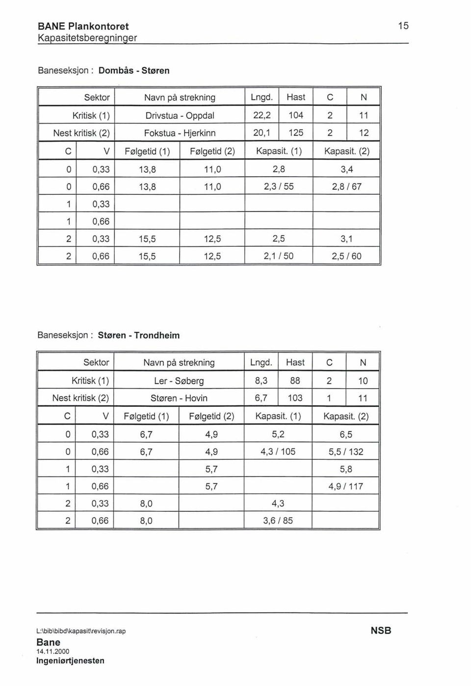 (2) 2,8 3,4 2,3/55 2,8/67 1 0,33 1 0,66 2 0,33 15,5 12,5 2 0,66 15,5 12,5 2,5 3,1 2,1 /50 2,5/60 Baneseksjon : Støren - Trondheim Sektor Kritisk (1) Nest kritisk (2) Navn på strekning Ler - Søberg