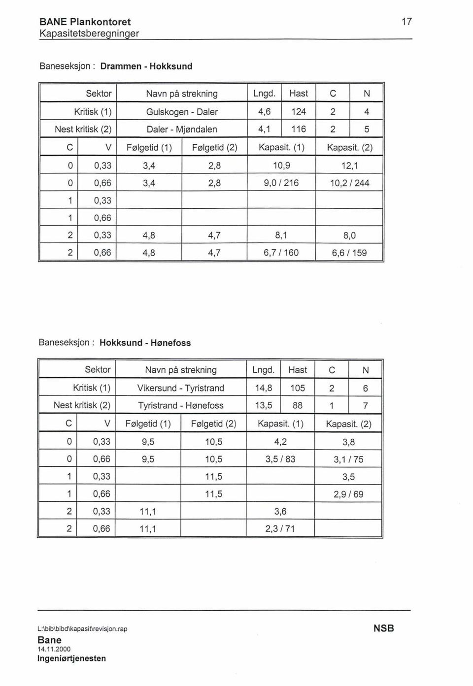 (2) 10,9 12,1 9,0/216 10,2/244 8,1 8,0 6,7/160 6,6/159 Baneseksjon : Hokksund - Hønefoss Sektor Kritisk (1) Nest kritisk (2) Navn på strekning Vikersund - Tyristrand Tyristrand - Hønefoss Lngd.