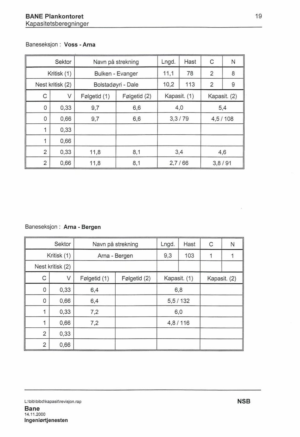 (2) 4,0 5,4 3,3/79 4,5/108 1 0,33 1 0,66 2 0,33 11,8 8,1 2 0,66 11,8 8,1 3,4 4,6 2,7/66 3,8/91 Baneseksjon : Arna - Bergen Sektor Kritisk (1) Nest kritisk (2) Navn på strekning