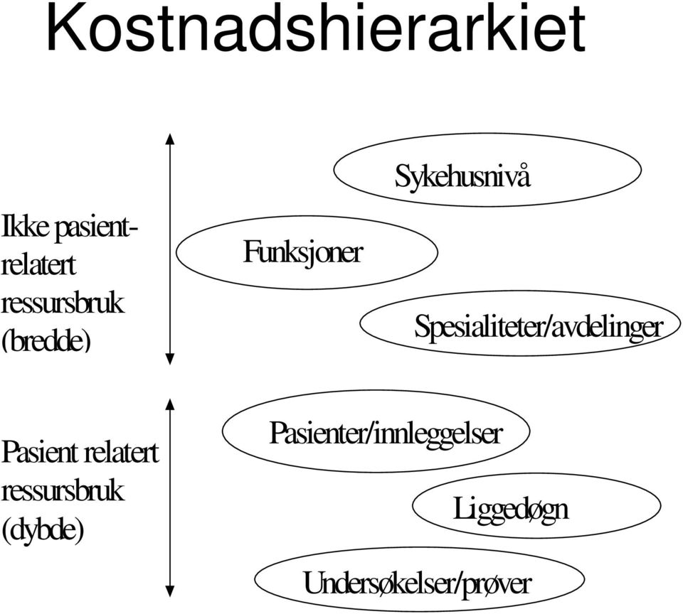 Spesialiteter/avdelinger Pasient relatert