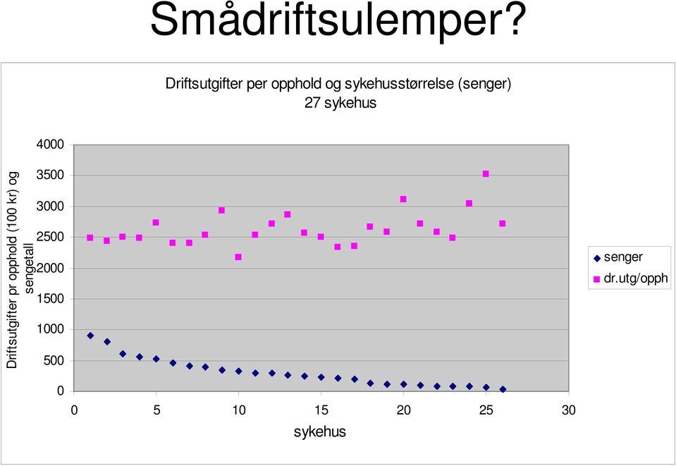 (senger) 27 sykehus 4000 Driftsutgifter pr opphold