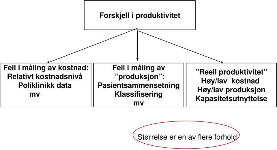 Pasientsammensetning Klassifisering mv Reell produktivitet Høy/lav