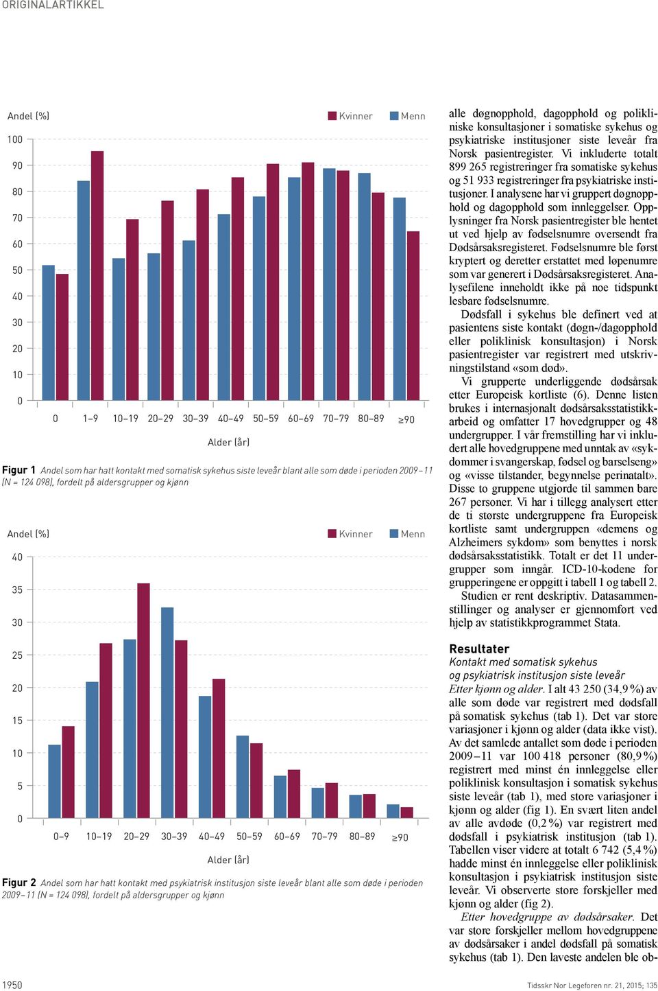 Andel som har hatt kontakt med psykiatrisk institusjon siste leveår blant alle som døde i perioden 2009 11 (N = 124 098), fordelt på aldersgrupper og kjønn alle døgnopphold, dagopphold og