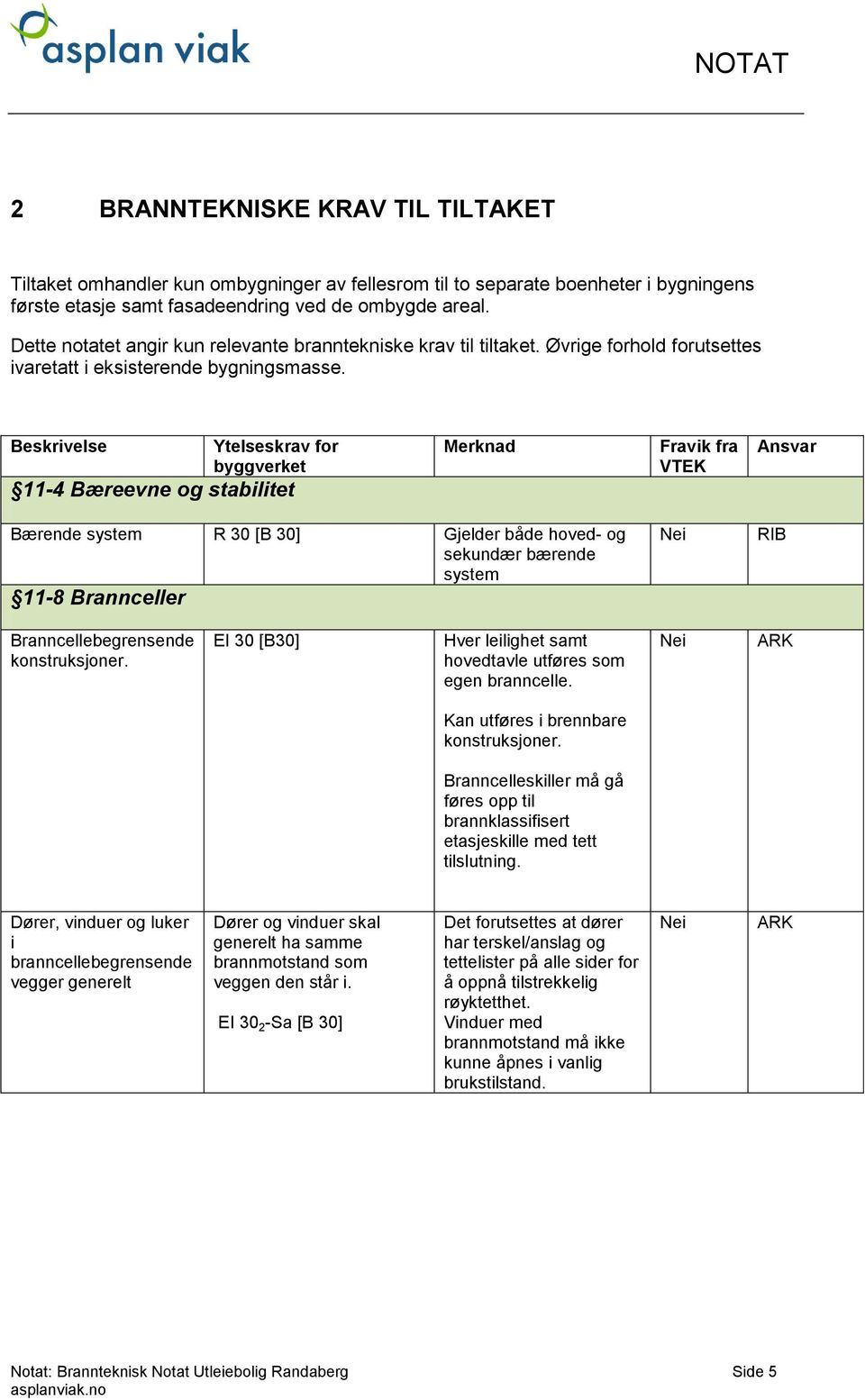 Beskrivelse Ytelseskrav for byggverket 11-4 Bæreevne og stabilitet Merknad Fravik fra Bærende system R 30 [B 30] Gjelder både hoved- og sekundær bærende system 11-8 Brannceller RIB