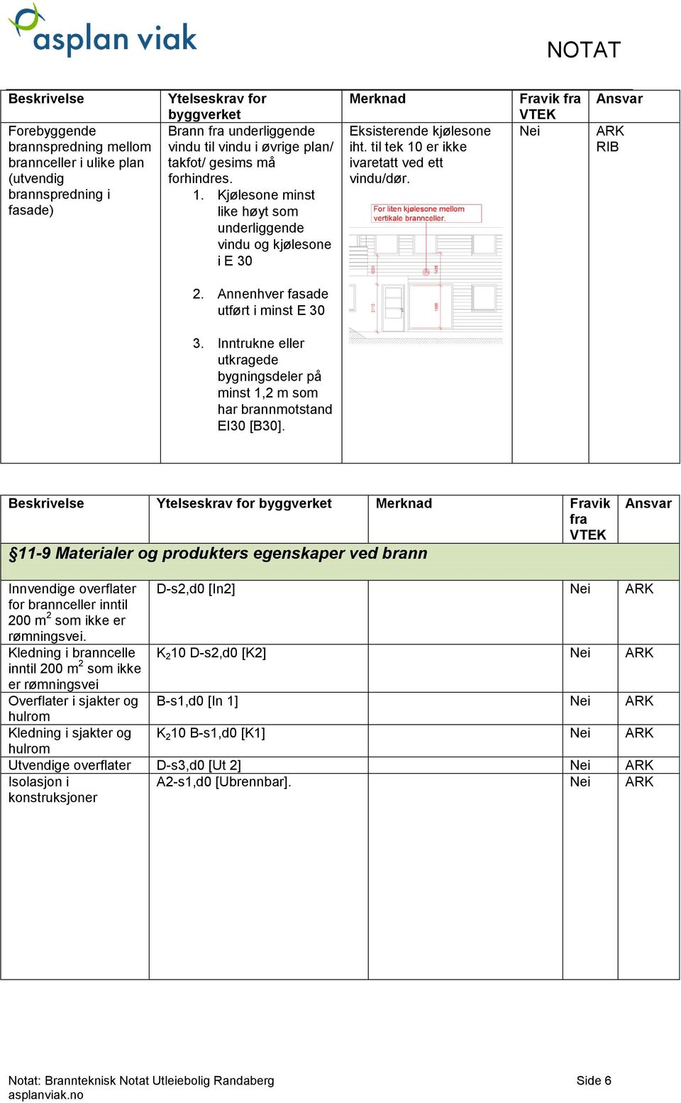 Annenhver fasade utført i minst E 30 3. Inntrukne eller utkragede bygningsdeler på minst 1,2 m som har brannmotstand EI30 [B30].