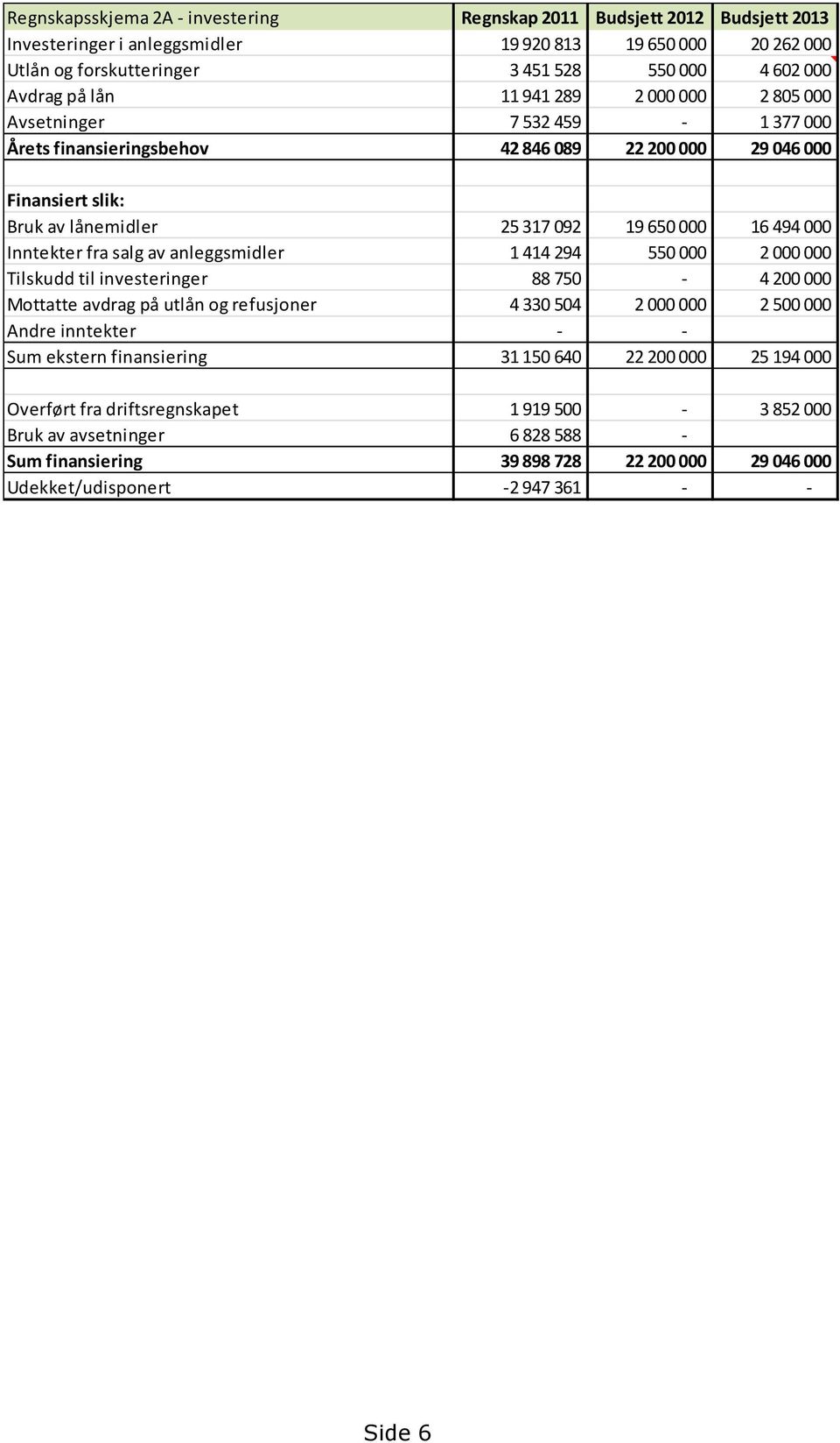 Inntekter fra salg av anleggsmidler 1 414 294 550 000 2 000 000 Tilskudd til investeringer 88 750-4 200 000 Mottatte avdrag på utlån og refusjoner 4 330 504 2 000 000 2 500 000 Andre inntekter - -