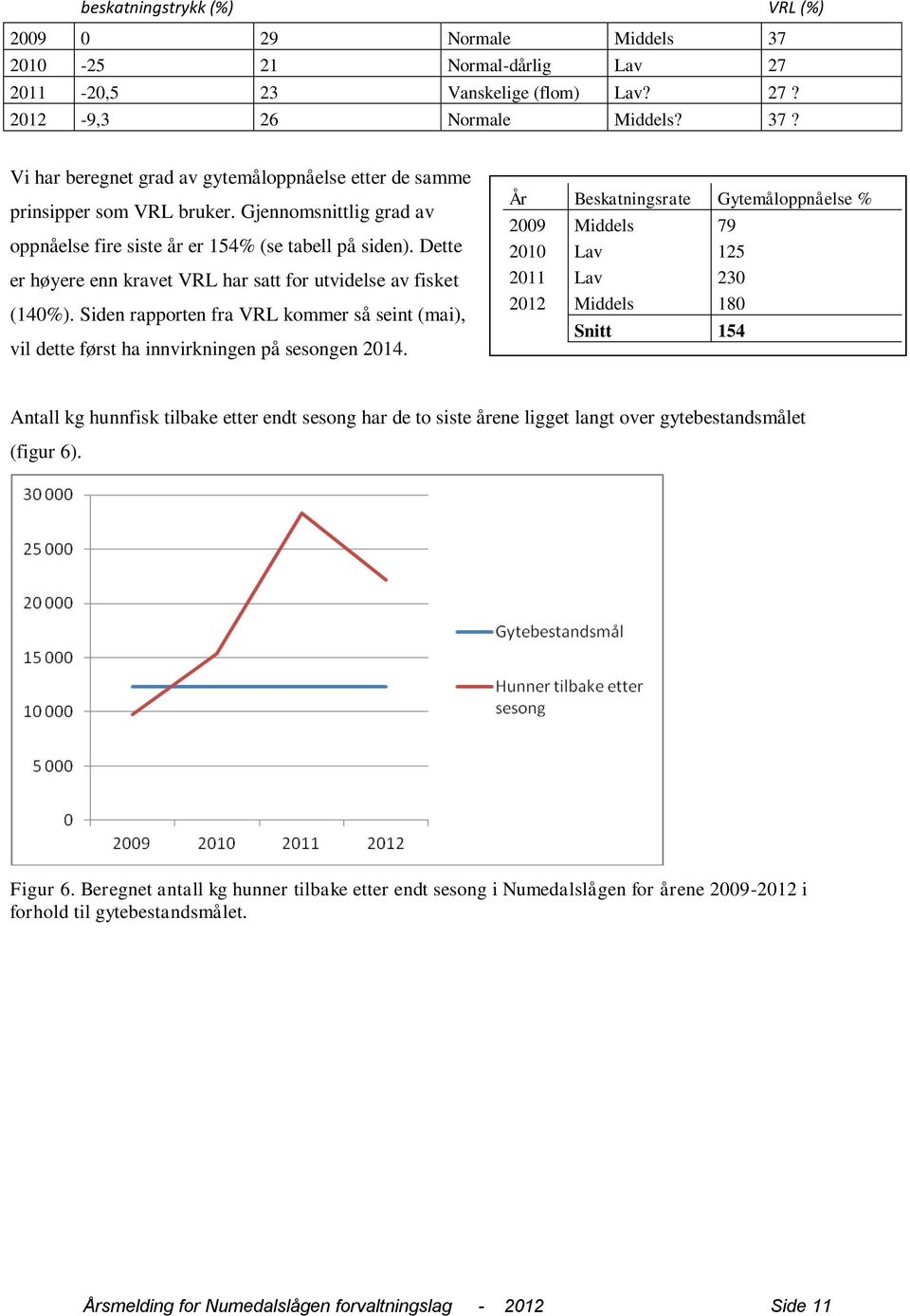 Siden rapporten fra VRL kommer så seint (mai), vil dette først ha innvirkningen på sesongen 2014.