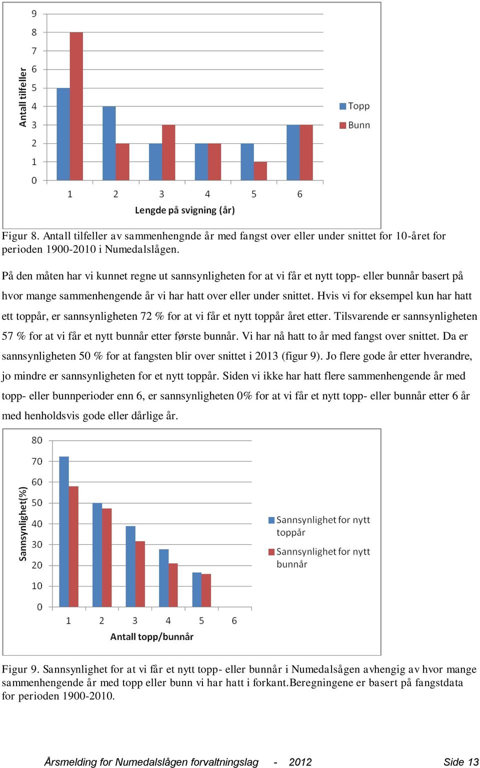 Hvis vi for eksempel kun har hatt ett toppår, er sannsynligheten 72 % for at vi får et nytt toppår året etter. Tilsvarende er sannsynligheten 57 % for at vi får et nytt bunnår etter første bunnår.