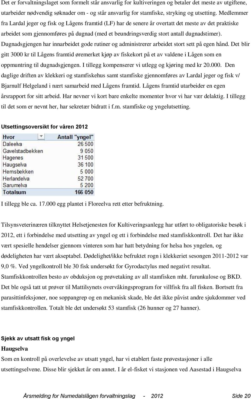 Dugnadsgjengen har innarbeidet gode rutiner og administrerer arbeidet stort sett på egen hånd.