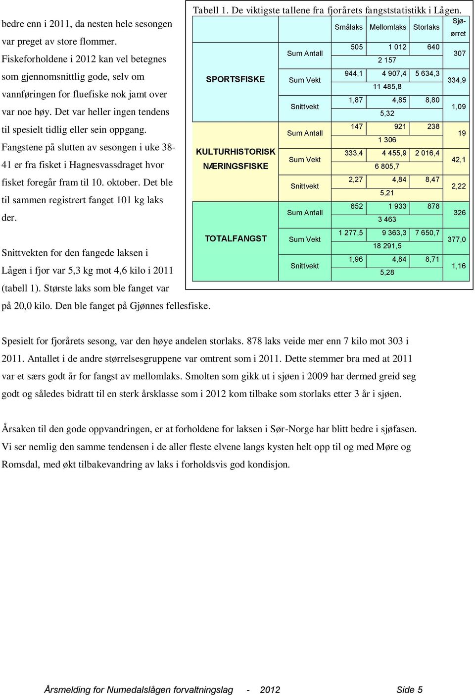 Det ble til sammen registrert fanget 101 kg laks der. Snittvekten for den fangede laksen i Lågen i fjor var 5,3 kg mot 4,6 kilo i 2011 (tabell 1). Største laks som ble fanget var på 20,0 kilo.