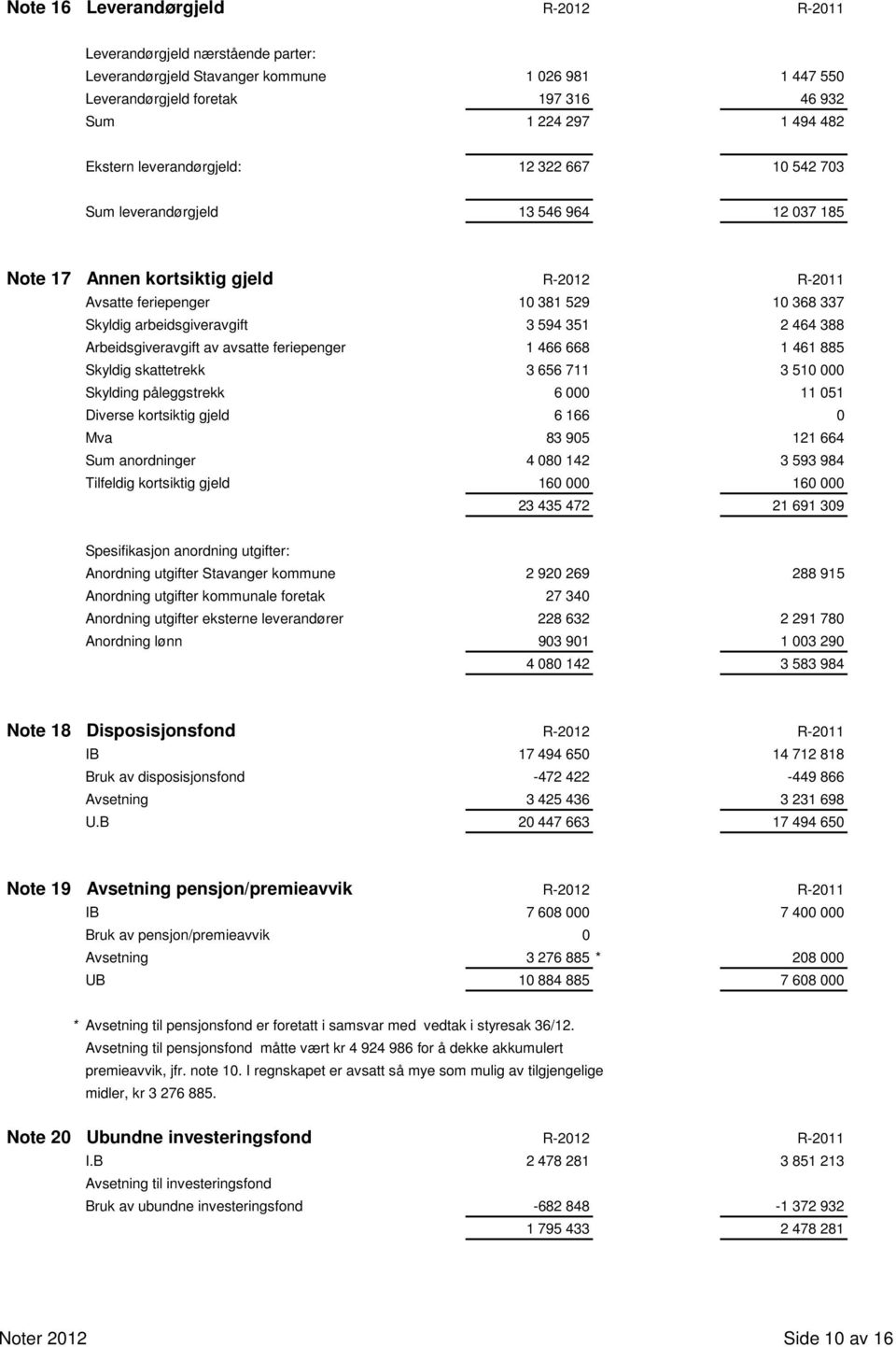 594 351 2 464 388 Arbeidsgiveravgift av avsatte feriepenger 1 466 668 1 461 885 Skyldig skattetrekk 3 656 711 3 510 000 Skylding påleggstrekk 6 000 11 051 Diverse kortsiktig gjeld 6 166 0 Mva 83 905