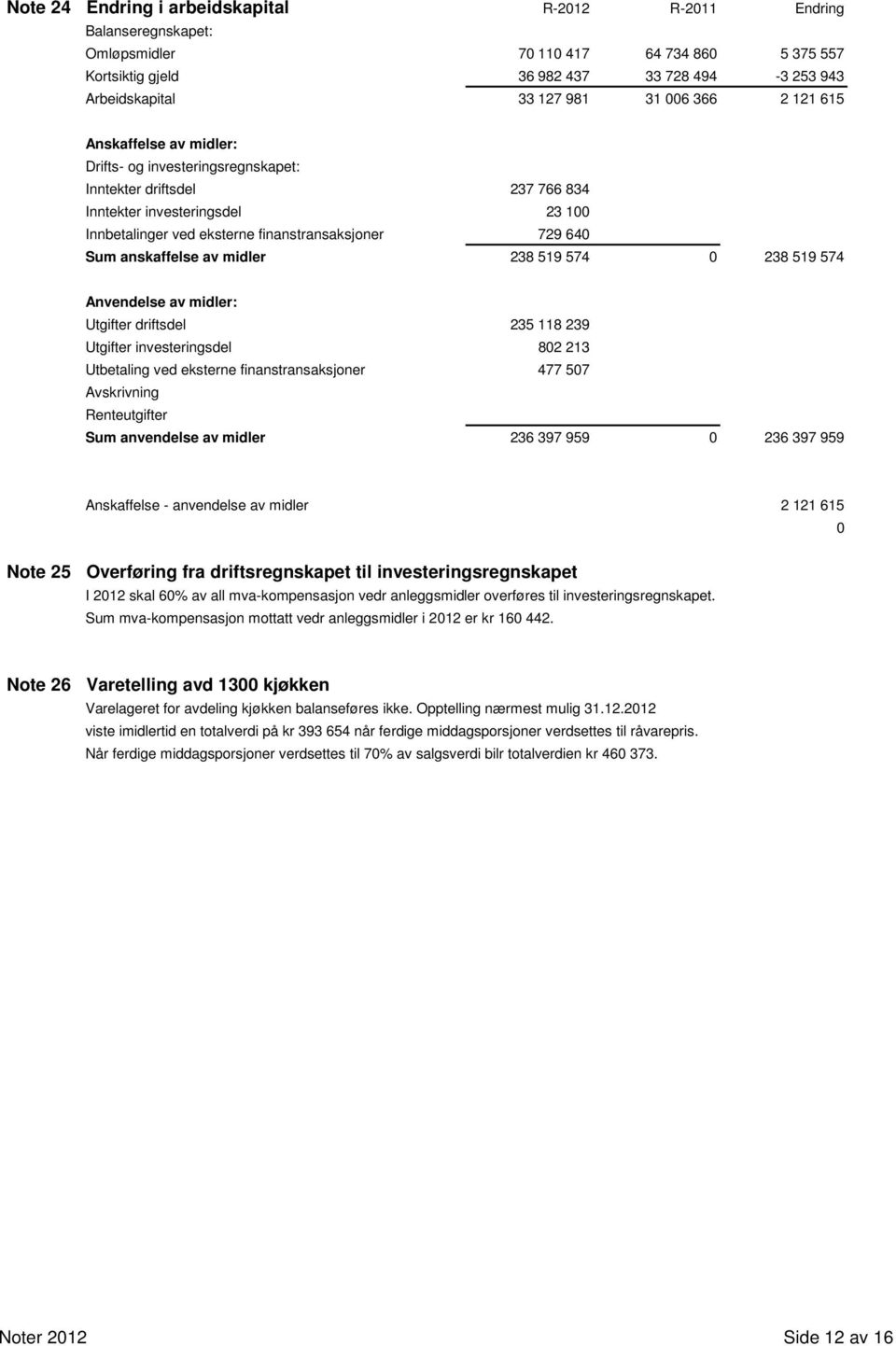 anskaffelse av midler 238 519 574 0 238 519 574 Anvendelse av midler: Utgifter driftsdel 235 118 239 Utgifter investeringsdel 802 213 Utbetaling ved eksterne finanstransaksjoner 477 507 Avskrivning