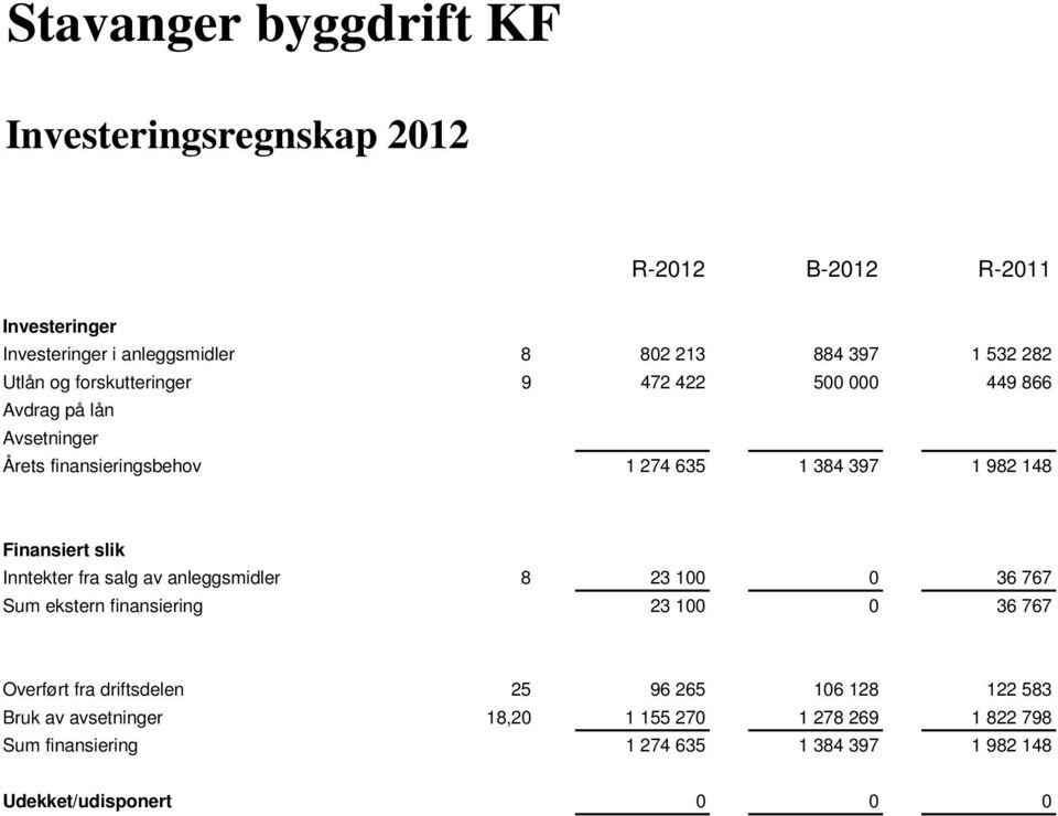 Finansiert slik Inntekter fra salg av anleggsmidler 8 23 100 0 36 767 Sum ekstern finansiering 23 100 0 36 767 Overført fra driftsdelen 25